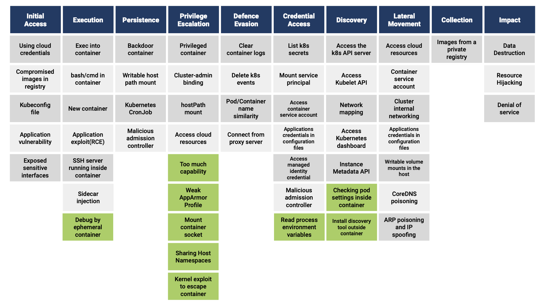 Image of Restructed the Kubernetes Threat Matrix