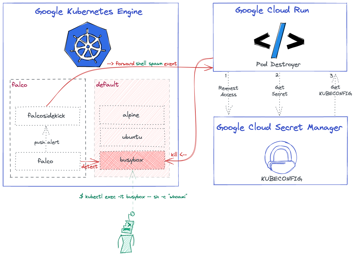 cloud_functions_reference_arch