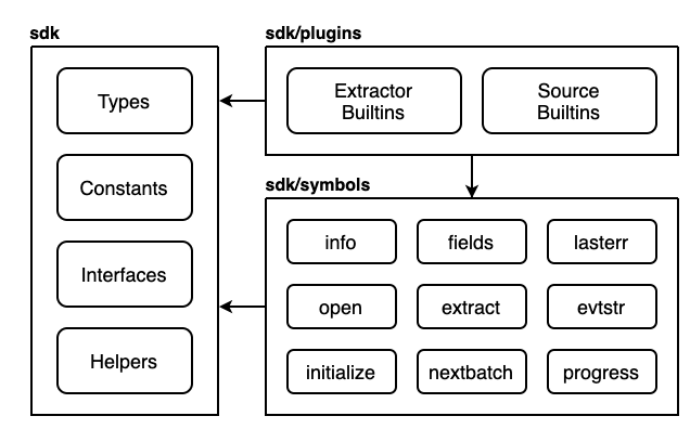 plugin_sdk_go_architecture